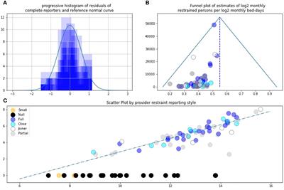 PROD-ALERT 2: replicating and extending psychiatric restraint open data analysis using logarithmic estimates of reporting trends